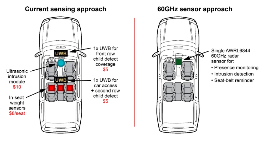 通過單芯片 60GHz 毫米波雷達(dá)傳感器，降低車內(nèi)傳感的復(fù)雜性和成本