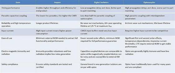 基于技術性能的光隔離器和數字隔離器視圖