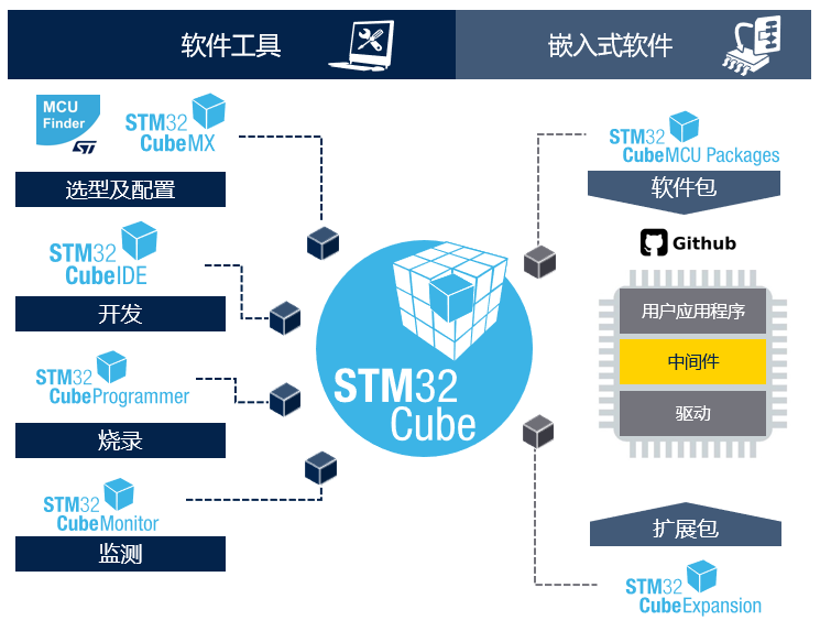 STM32開(kāi)發(fā)者社區(qū)：從這里開(kāi)啟你的STM32之旅！小白和PRO都友好