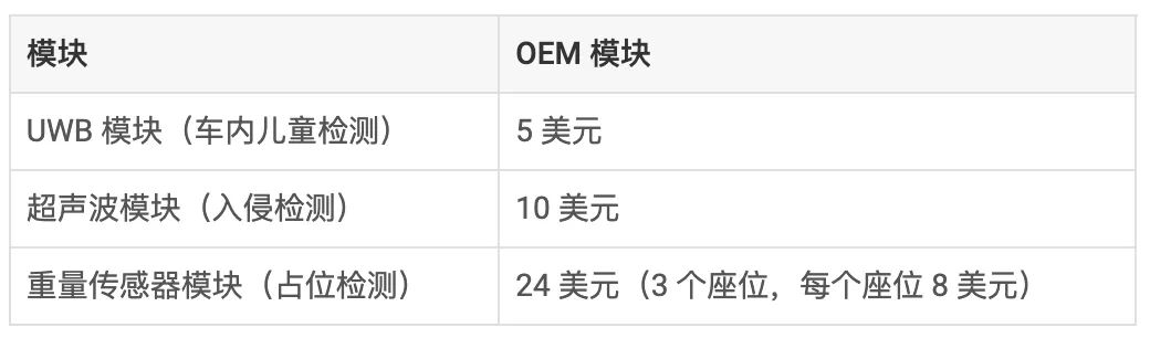 通過單芯片 60GHz 毫米波雷達(dá)傳感器，降低車內(nèi)傳感的復(fù)雜性和成本