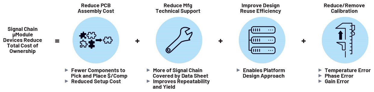 利用精密信號鏈μModule解決方案簡化設計、提高性能并節(jié)省寶貴時間